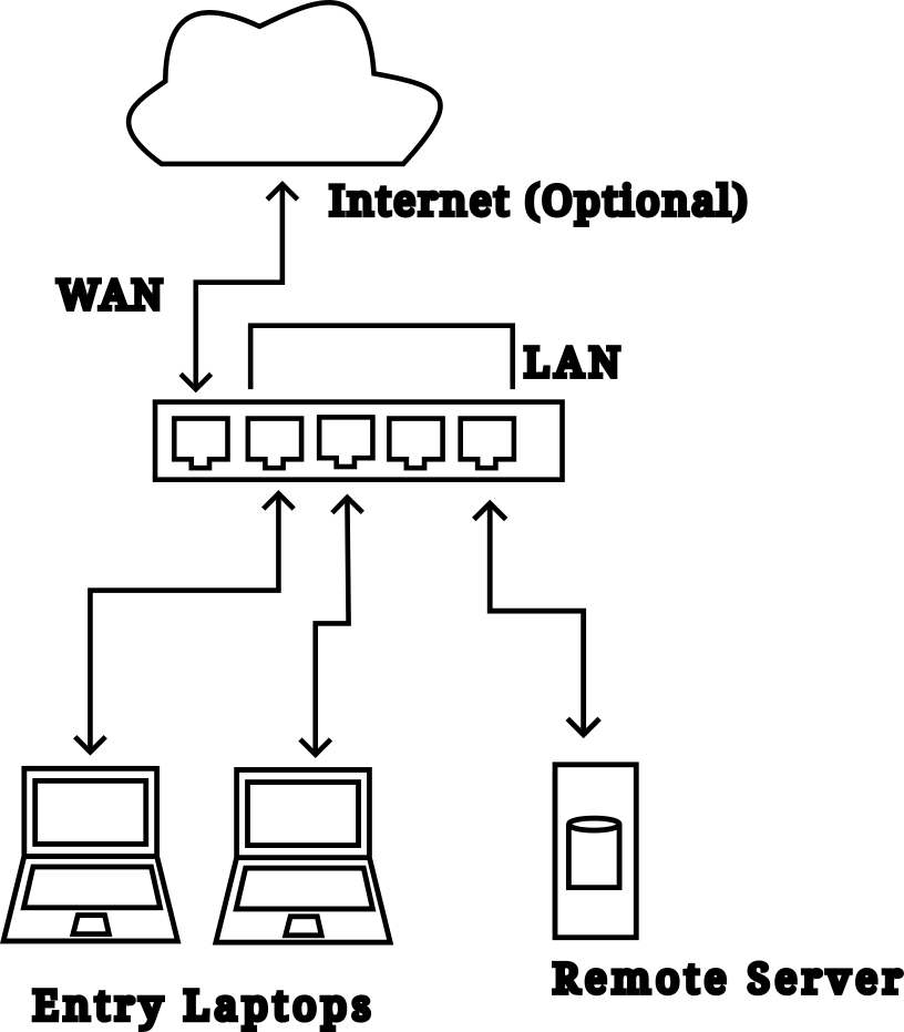 Network Layout for Ticket Auction Manager